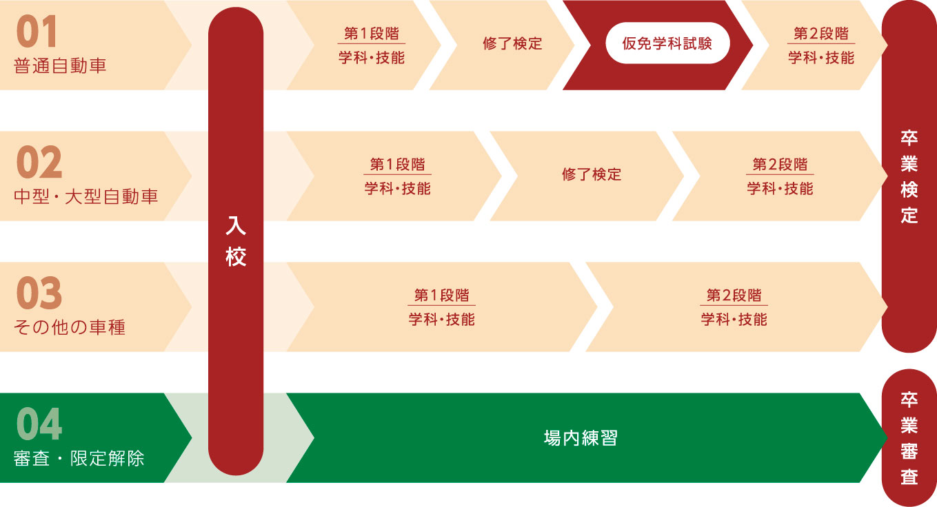 入校から卒業までの流れ