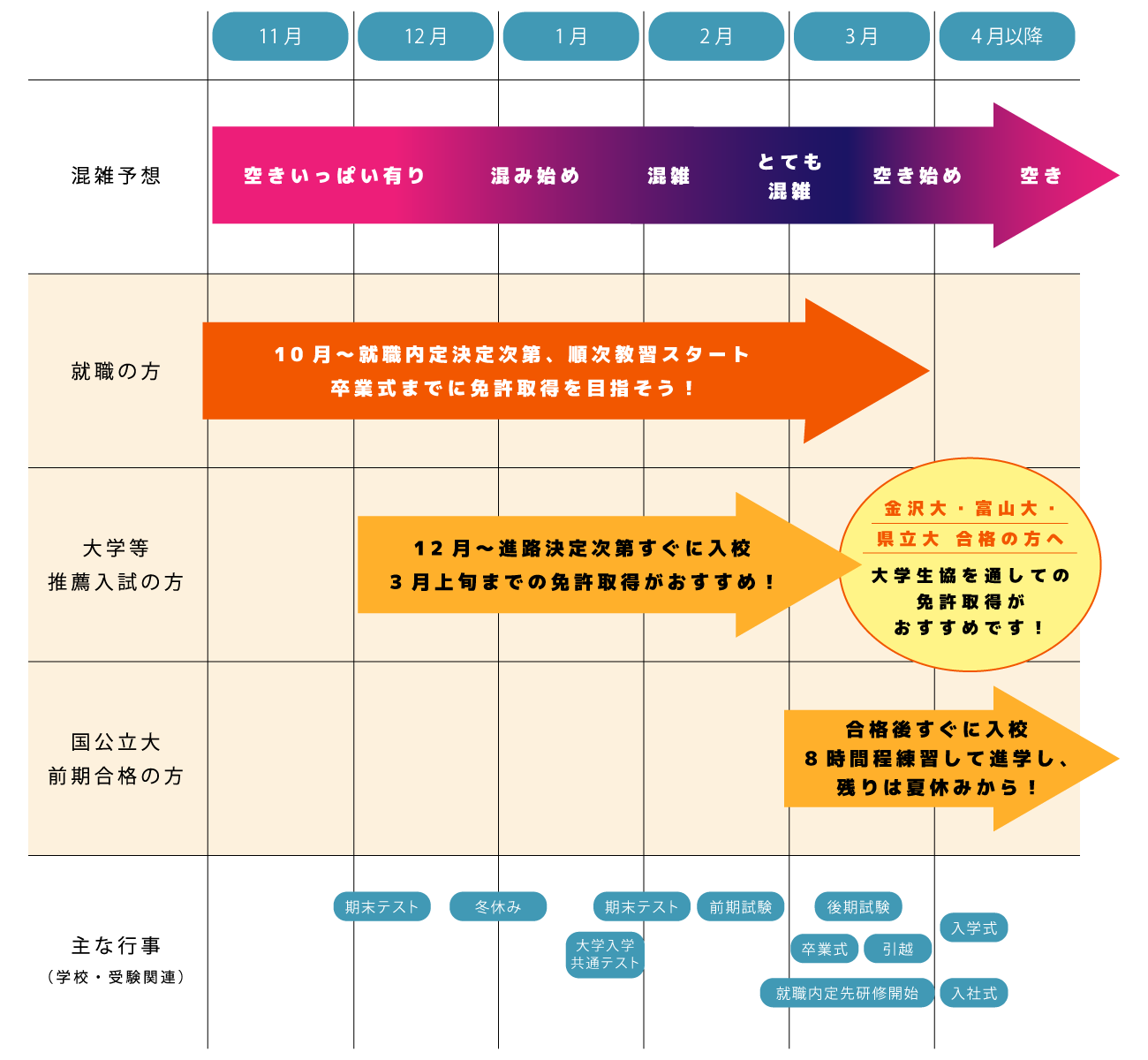 進路別おすすめスケジュール